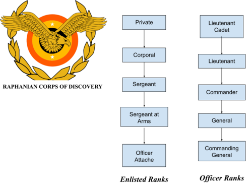 Raphanian Corps of Discovery - MicroWiki