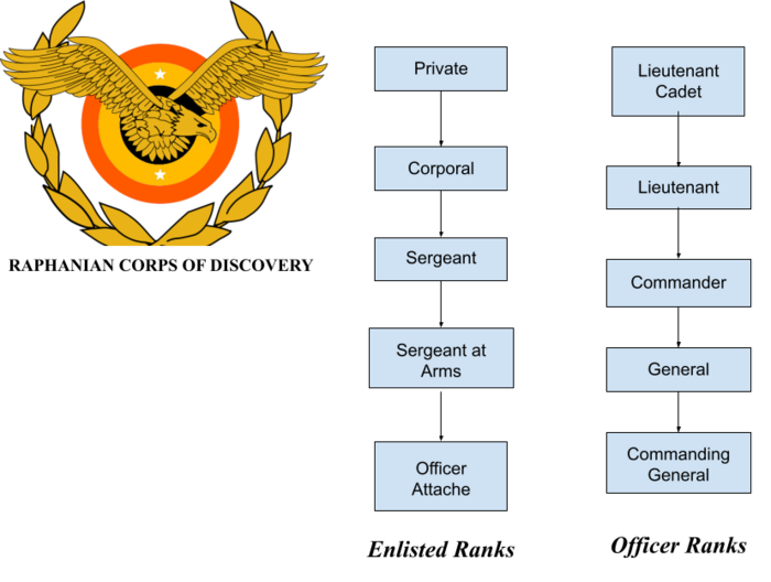 Raphanian Corps of Discovery - MicroWiki