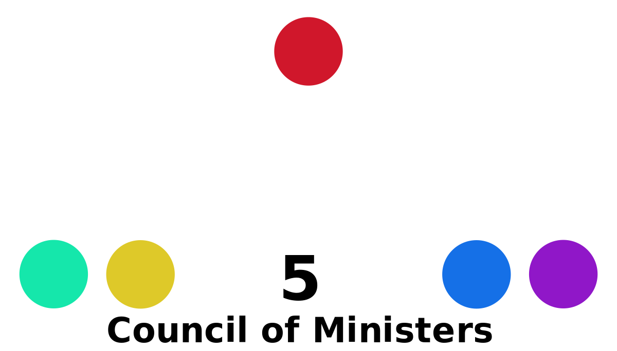 Council of Ministers (Roxanna) - MicroWiki