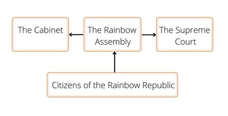 Rainbow Republic - MicroWiki